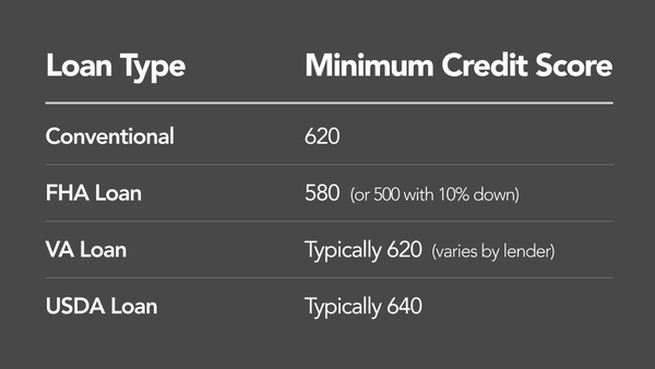 Minimum Credit Score